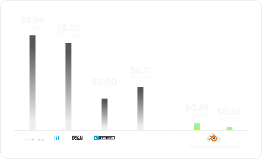 Prices of Cloud Blender Render compared to other render farms